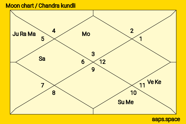 Chandan Roy Sanyal chandra kundli or moon chart
